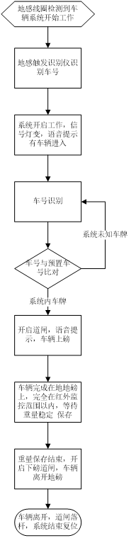 車牌識(shí)別